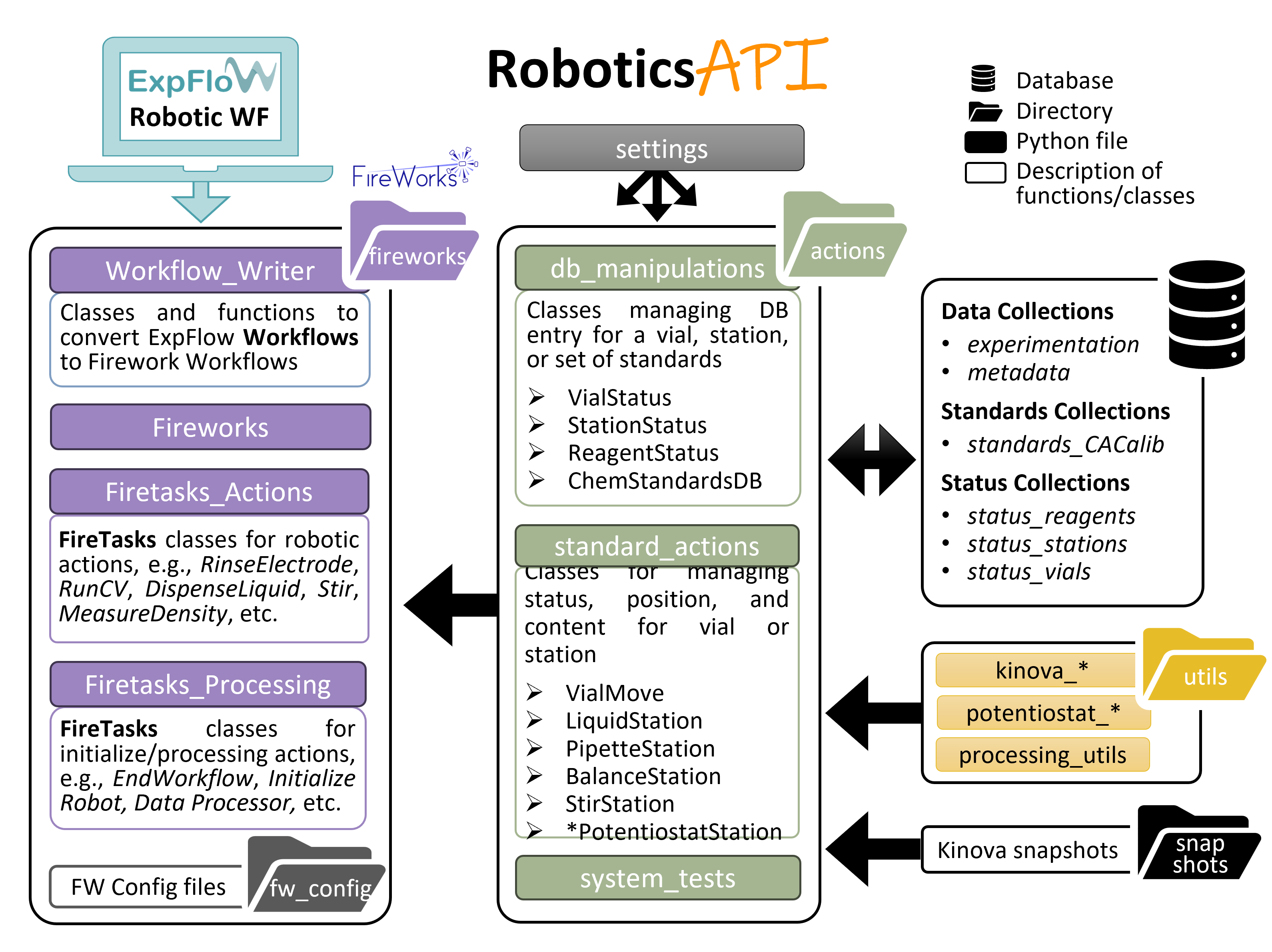 Robotics API Schema