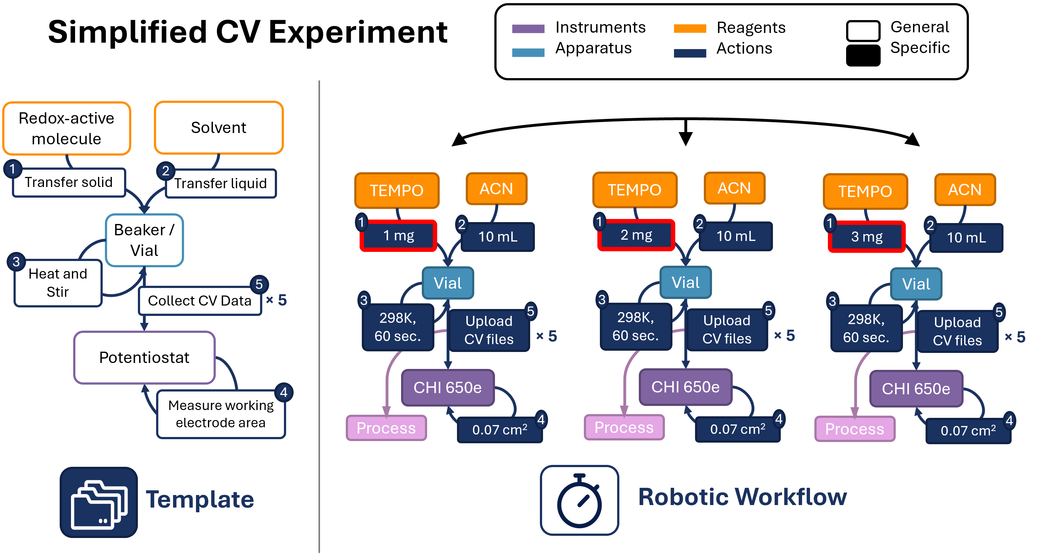 Templates and Workflows