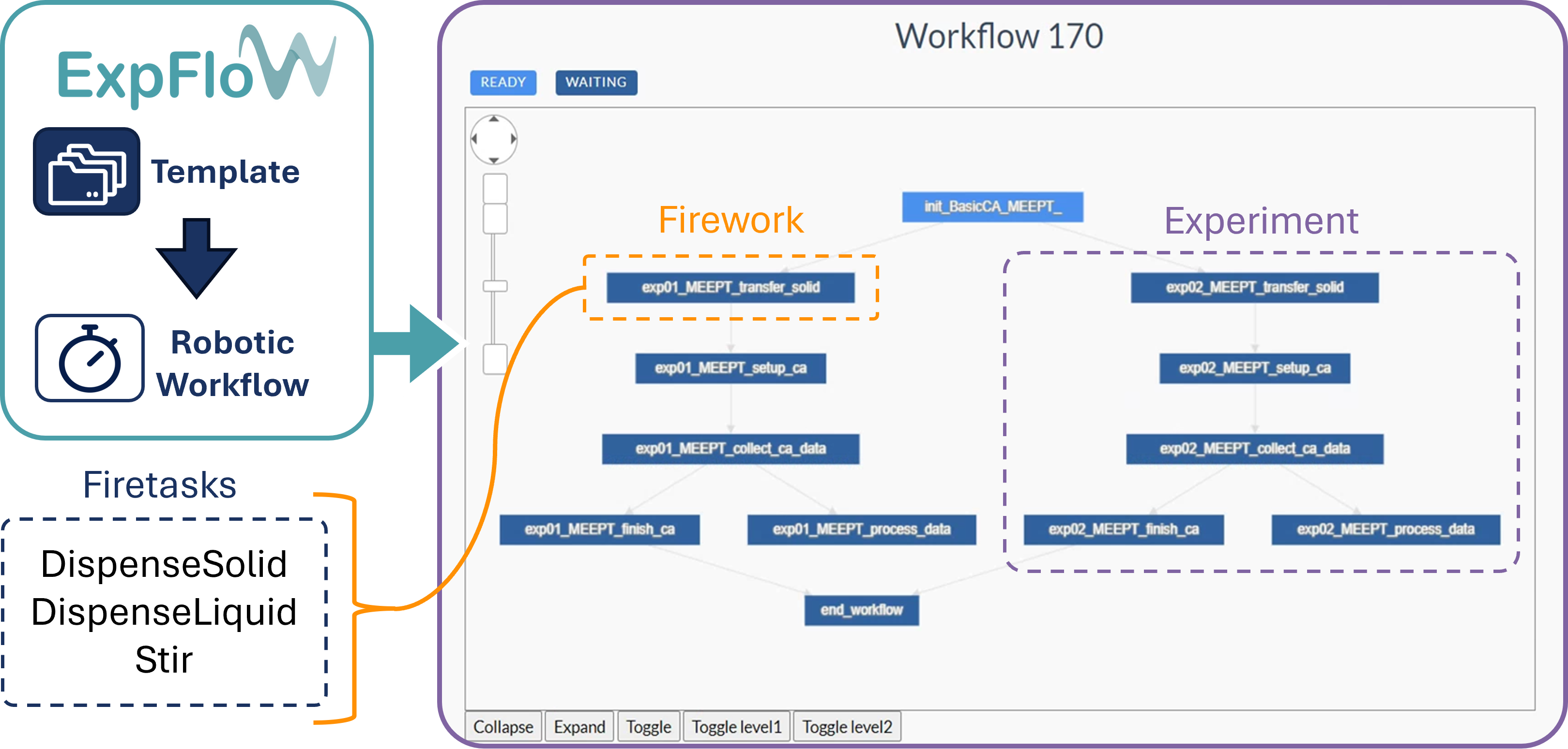 Experiments and workflows diagram